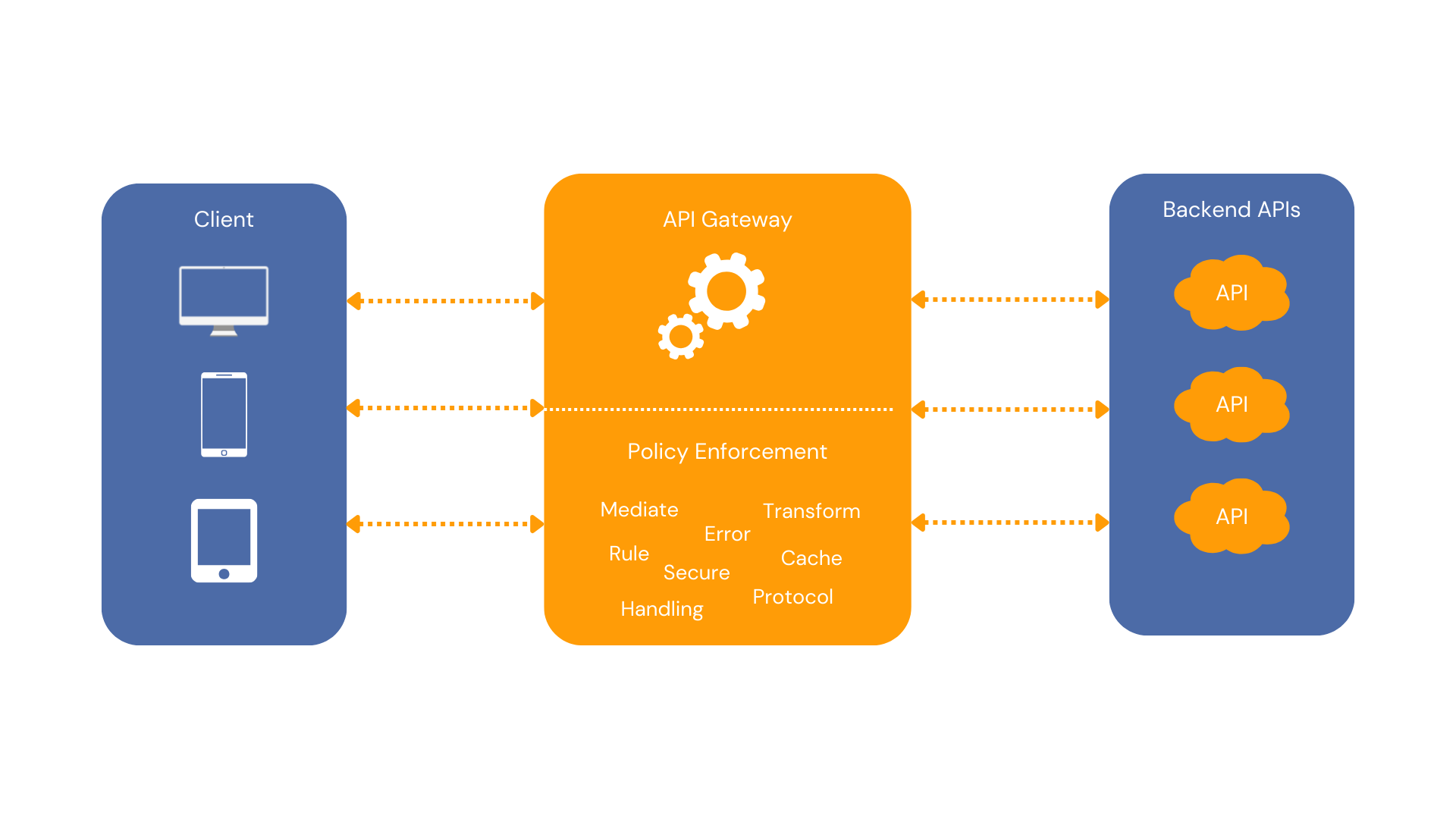 esb-vs-api-gateway-what-is-the-difference-api7-ai